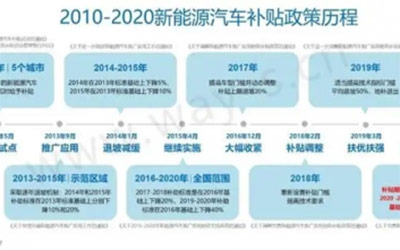 2021年再退坡10%，新能源补贴政策红利迎来最后的窗口期
