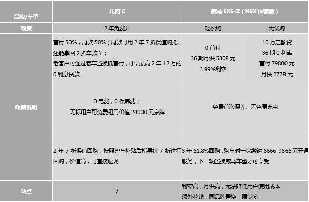 几何C/威马EX5-Z/小鹏G3比壕 几何C放出“2年免费开”大招