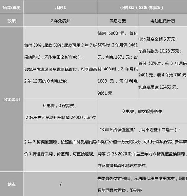 几何C/威马EX5-Z/小鹏G3比壕 几何C放出“2年免费开”大招
