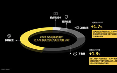 懂车帝《代际购车用户决策洞察》报告：用户选车“品牌”效应明显，“口碑、圈子”影响年轻用户决策_图片新闻