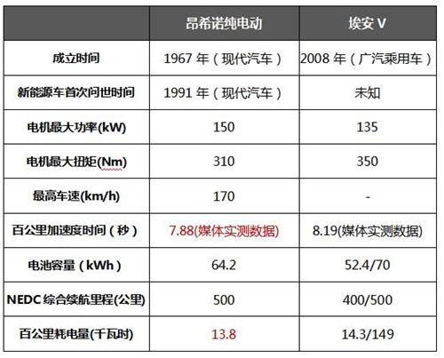 昂希诺纯电动和埃安V 动力及电池续航对比表