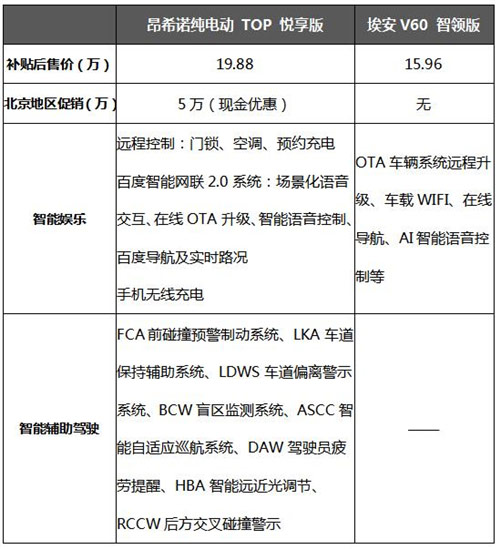 昂希诺纯电动和埃安V 北京优惠政策对比