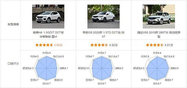 哈弗H4、帝豪GS、捷达VS5三选一 哈弗H4为何如此出众