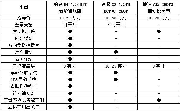 哈弗H4、帝豪GS、捷达VS5配置对比表