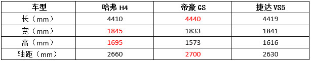 哈弗H4、帝豪GS、捷达VS5车身尺寸对比表