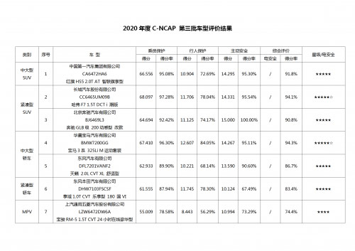 2020年度C-NCAP第三批车型评价结果发布