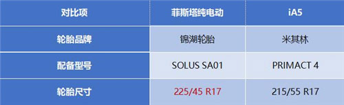菲斯塔纯电动 VS 广汽丰田iA5 轮胎配备对比表