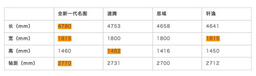 全新一代名图车身尺寸对比表 全新一代名图车身尺寸对比表