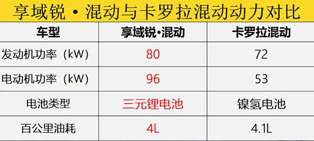 享域锐·混动与卡罗拉混动动力对比表