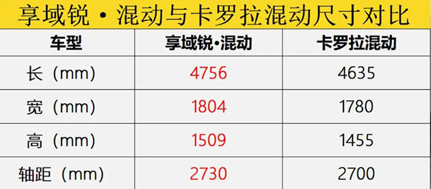 享域锐·混动与卡罗拉混动车身尺寸对比表 享域锐·混动与卡罗拉混动车身尺寸对比表