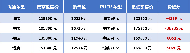 双十二购车 ePro混动家族至高立省12.8W