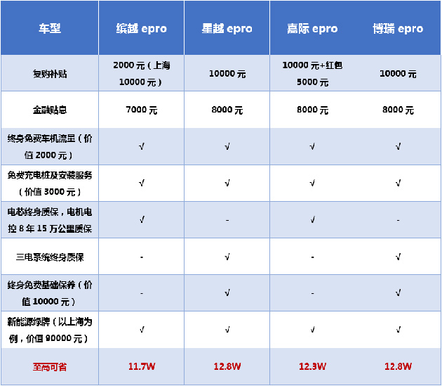 吉利ePro混动家族购车优惠对比表