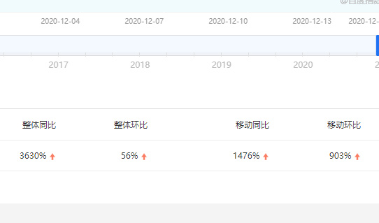 全新第三代奔腾B70百度搜索指数飙升