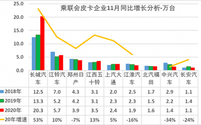 20万销量 长城皮卡占据行业半壁江山