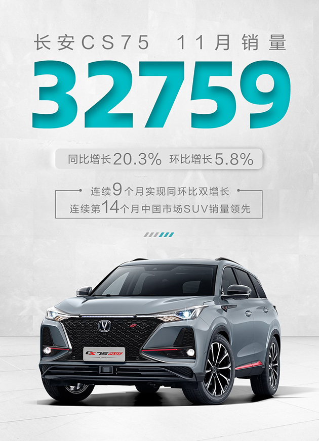 长安CS75 2020年11月销量32759 同比增20.3%