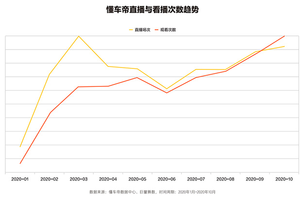 懂车帝发布白皮书：汽车直播、线上场景成行业关注重点 