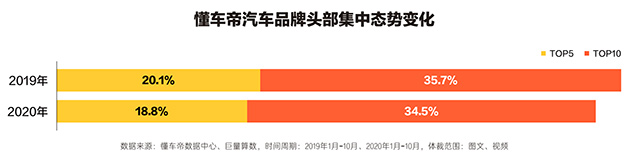 懂车帝发布白皮书：汽车直播、线上场景成行业关注重点 