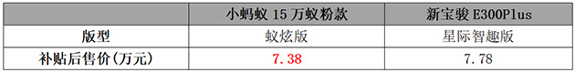 小蚂蚁15万蚁粉款与新宝骏E300Plus 车辆售价表