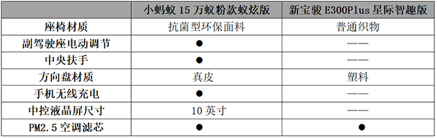 小蚂蚁15万蚁粉款与新宝骏E300Plus 主要配置对比表