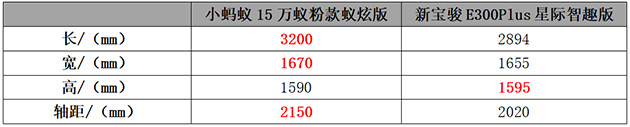 小蚂蚁15万蚁粉款与新宝骏E300Plus 车身尺寸对比表