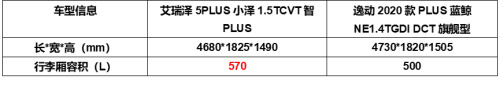 艾瑞泽5PLUS和逸动PLUS 行李箱容积对比表