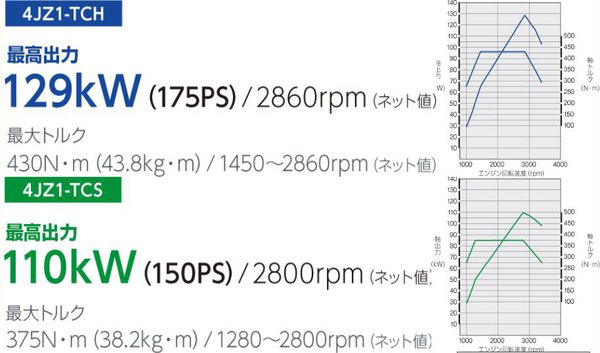 4JZ1发动机有110kW、129kW两种功率