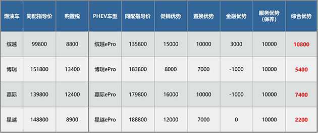 吉利ePro混动家族：省着开不如开着省