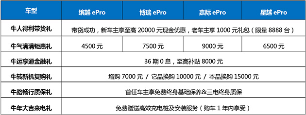 吉利ePro混动家族 优惠政策表