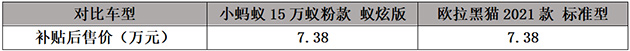 小蚂蚁15万蚁粉款VS欧拉黑猫 车辆售价表