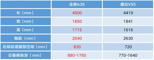 都是合资品牌SUV 全新ix35与捷达VS5实力PK