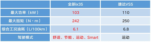 全新ix35与捷达VS5 动力对比表