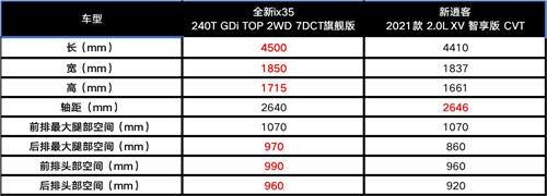 全新ix35和新逍客 车身尺寸对比