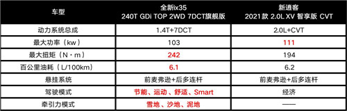 全新ix35和新逍客 动力对比表