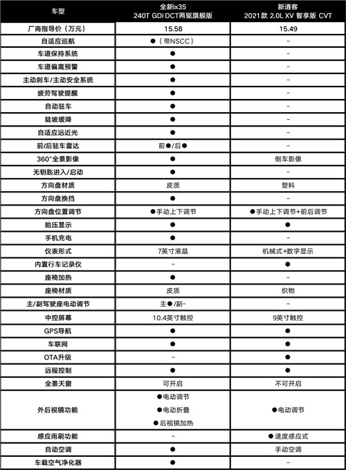 全新ix35和新逍客 价位及安全配置对比表