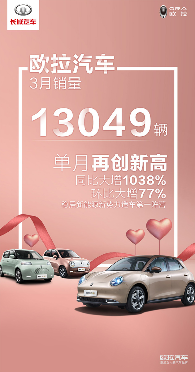 长城欧拉同比劲增1038% 稳居新能源第一阵营  长城欧拉同比劲增1038% 稳居新能源第一阵营