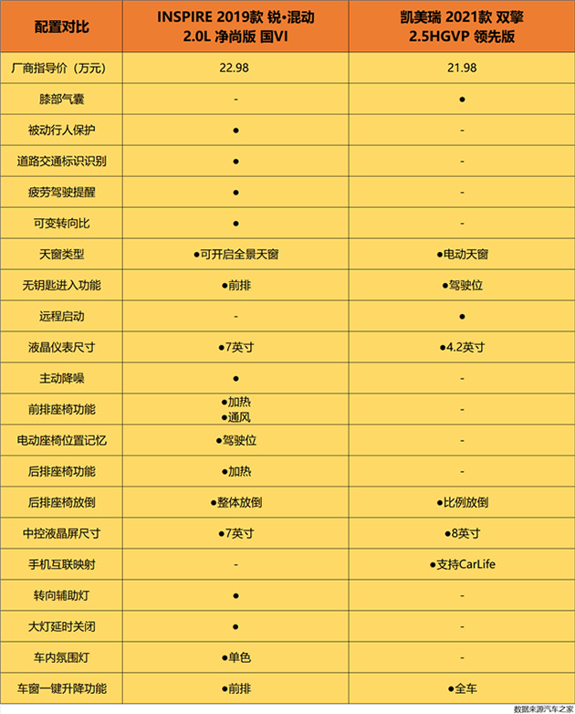 INSPIRE锐·混动对比凯美瑞双擎 舒适及多媒体配置对比表