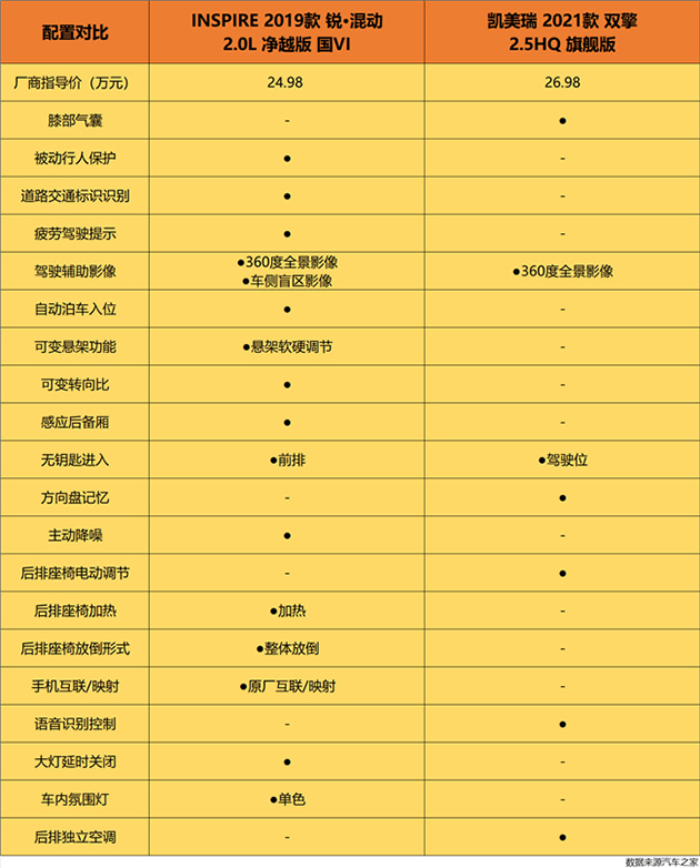 INSPIRE锐·混动对比凯美瑞双擎 配置对比表