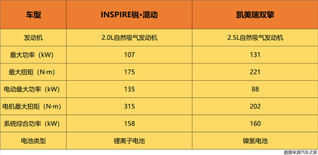 INSPIRE锐·混动对比凯美瑞双擎 车辆动力对比表