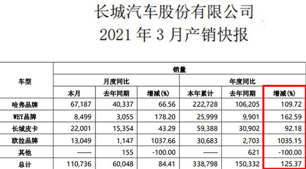 欧拉品牌2021年第一季度销量超过3万台