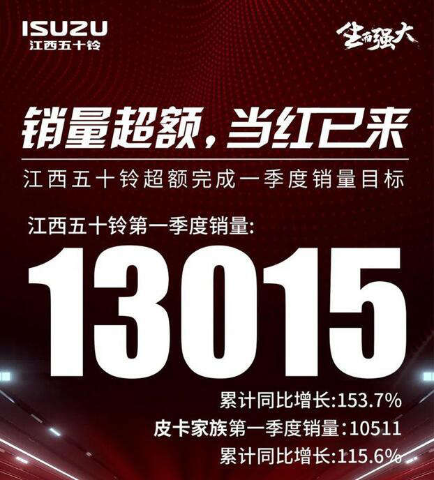 江西五十铃第一季度销量同比增153.7%