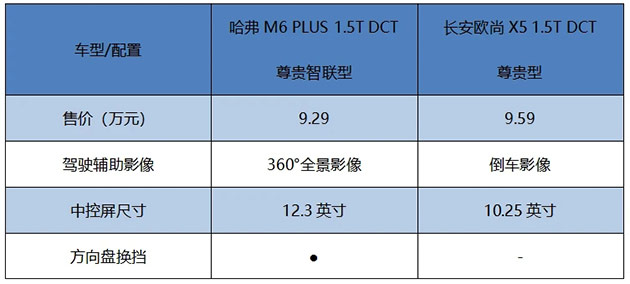 哈弗M6 PLUS与欧尚X5 多媒体对比表