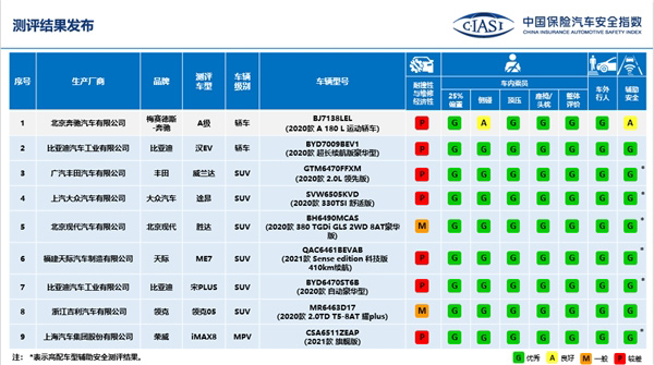 C-IASI上比亚迪汉EV碰撞 7项全优