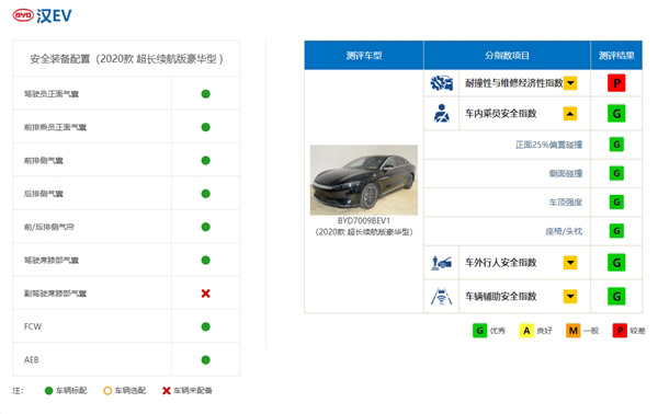 C-IASI上比亚迪汉EV碰撞 7项全优