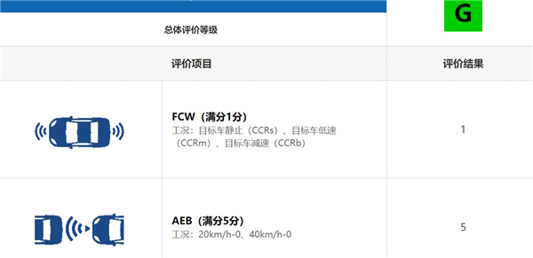 C-IASI上比亚迪汉EV碰撞 7项全优