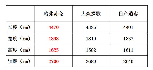 哈弗赤兔\逍客\探歌 车身尺寸对比表