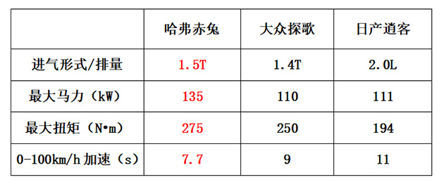 哈弗赤兔\逍客\探歌 动力对比表