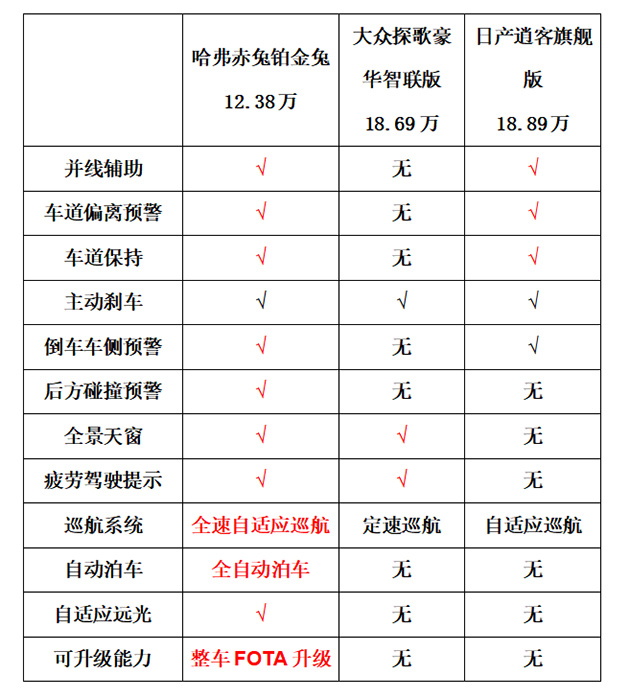 哈弗赤兔\逍客\探歌 主被动安全对比表