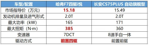 哈弗F7与长安CS75PLUS 动力对比表