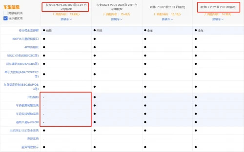 哈弗F7与长安CS75PLUS 安全配置对比表