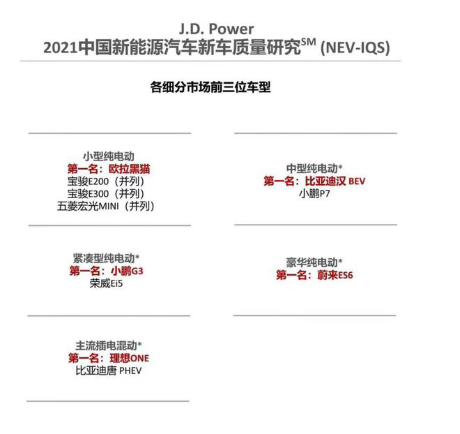 2021年中国新能源汽车新车质量研究 蔚来ES6 J·D·Power质量第一